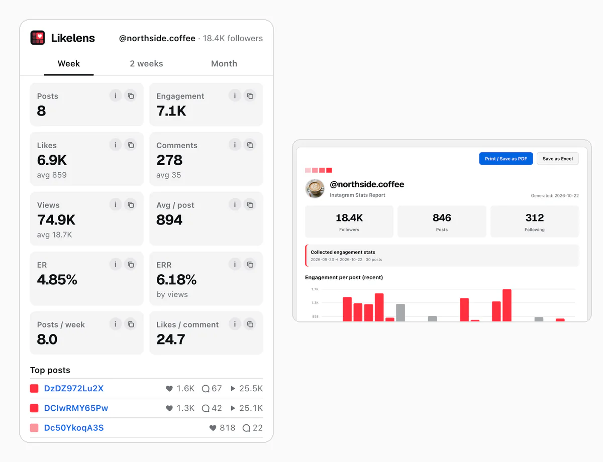 The Likelens popup for a sample profile: posts, engagement, likes, comments, views, ER and ERR for a week, top posts, and the PDF report page